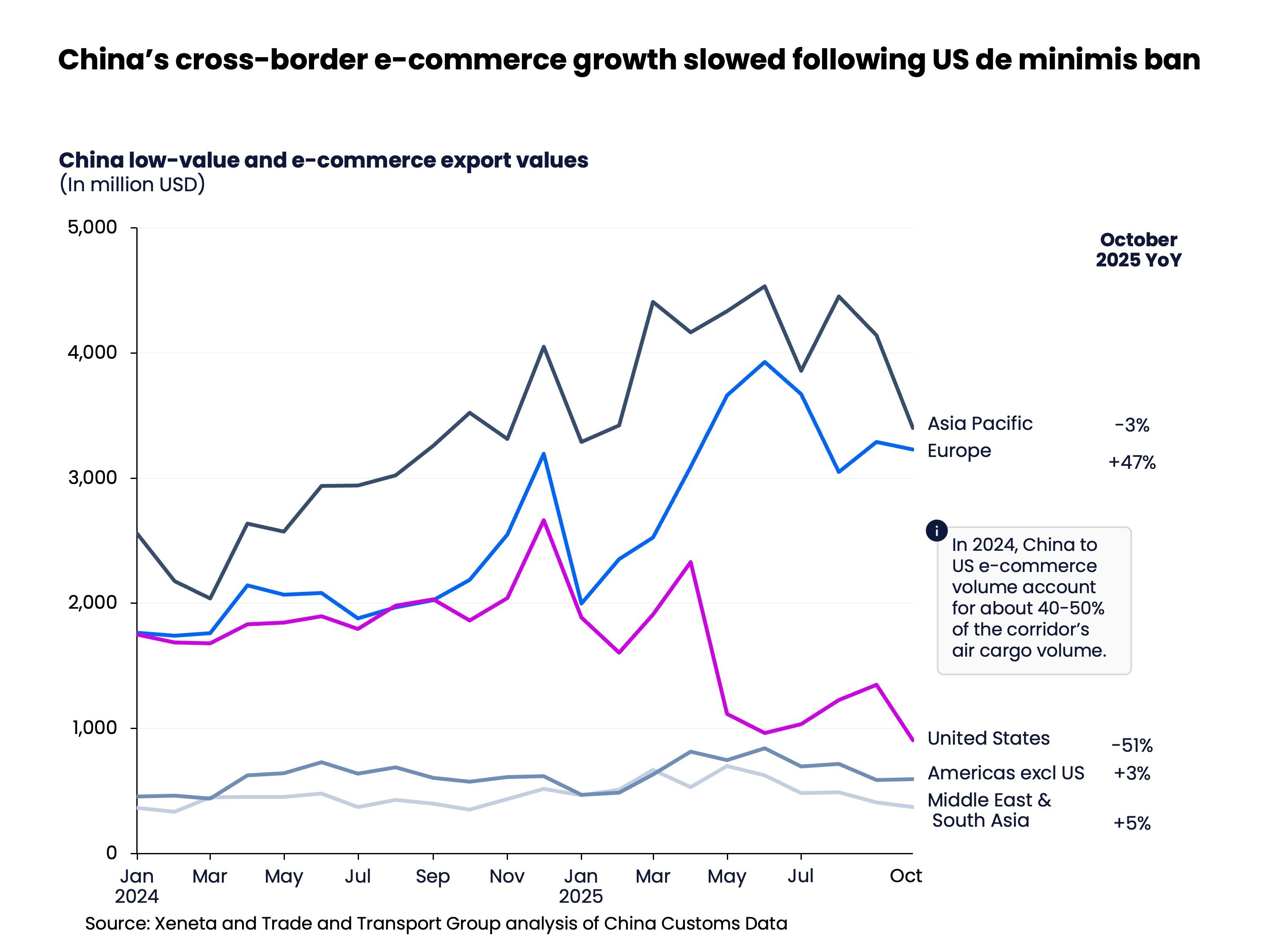 VOLUMES UP +5% IN NOVEMBER, BUT AIR CARGO’S E-COMMERCE ‘GROWTH ENGINE’ IS SLOWING DOWN