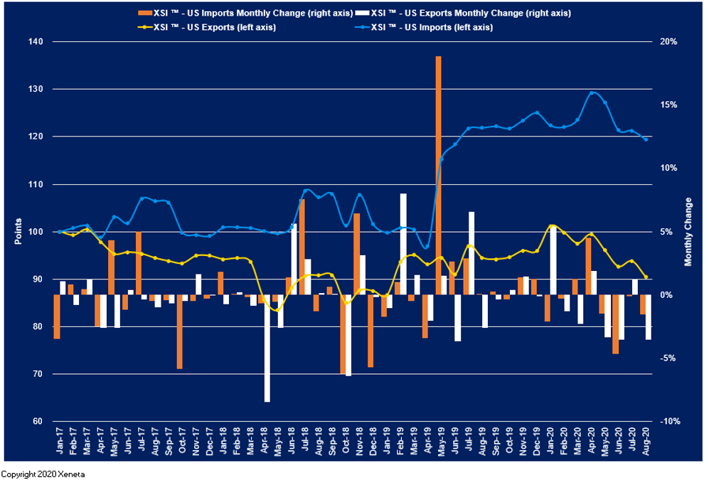 Xeneta Shipping Index (XSI) Public Report: August 2020