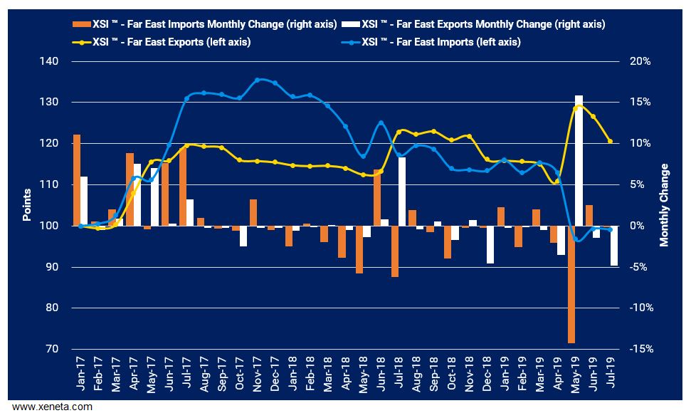 Xeneta Shipping Index (XSI) Public Report: July-19 Update