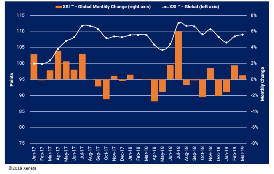 Xeneta Shipping Index (XSI) Public Report: March-19 Update