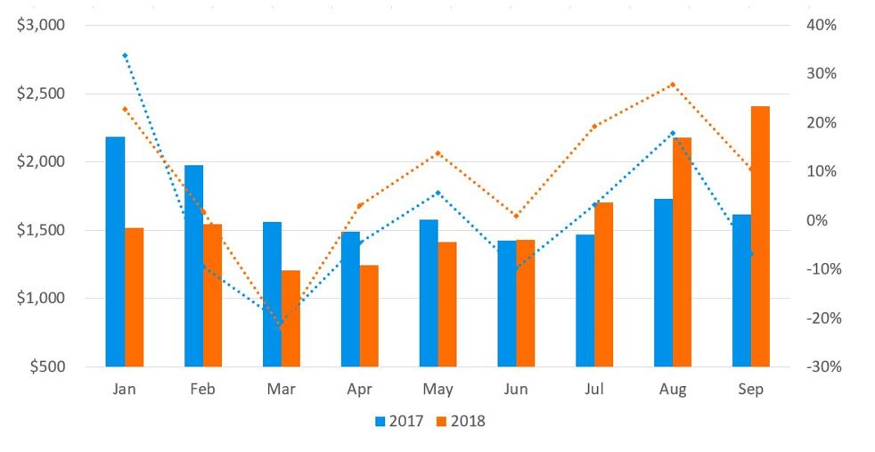 Container Rate Development: 2018 Year-to-Date Trans-Pacific