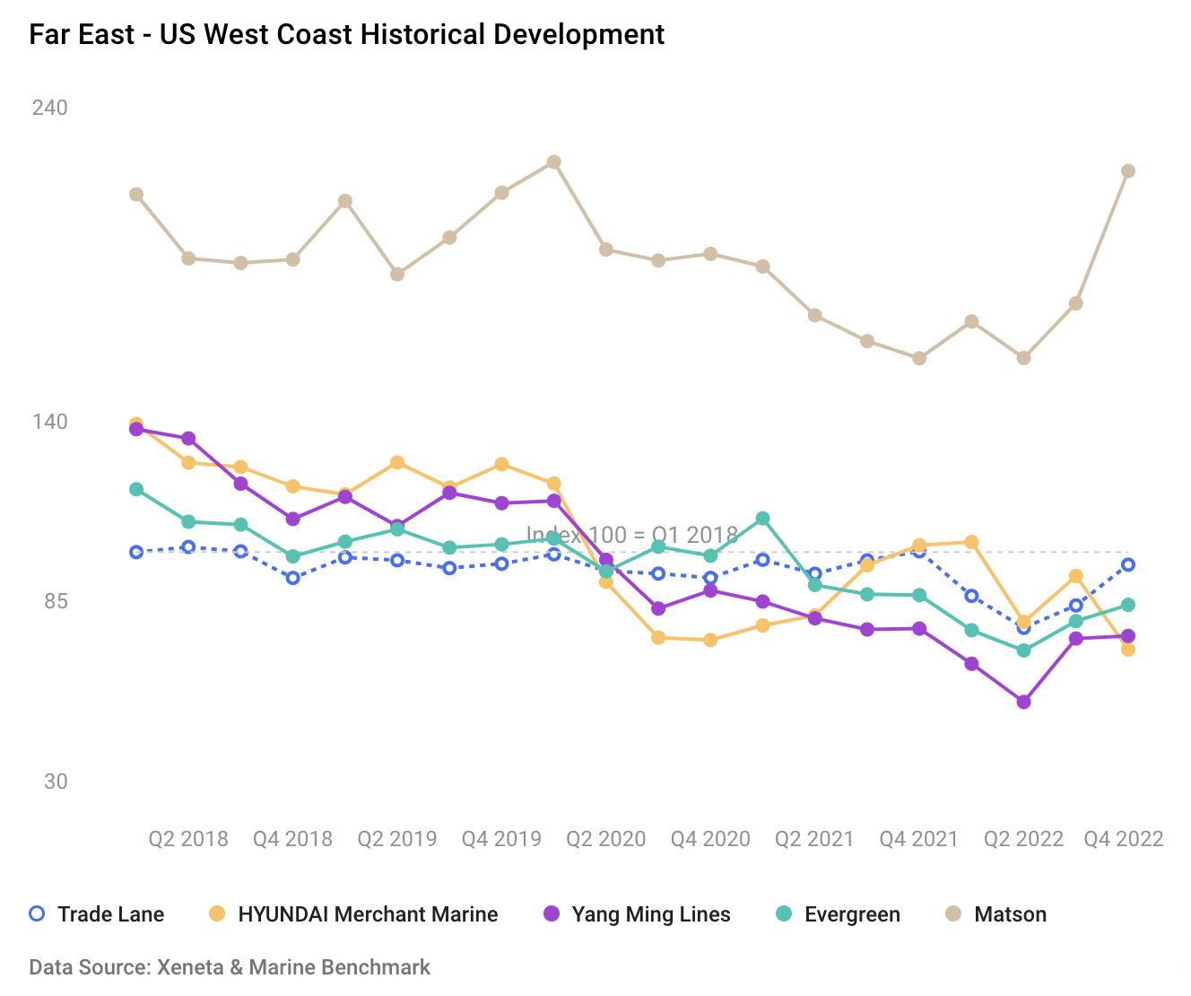 Image depicting the historical development of trade lanes between the Far East and US West Coast.