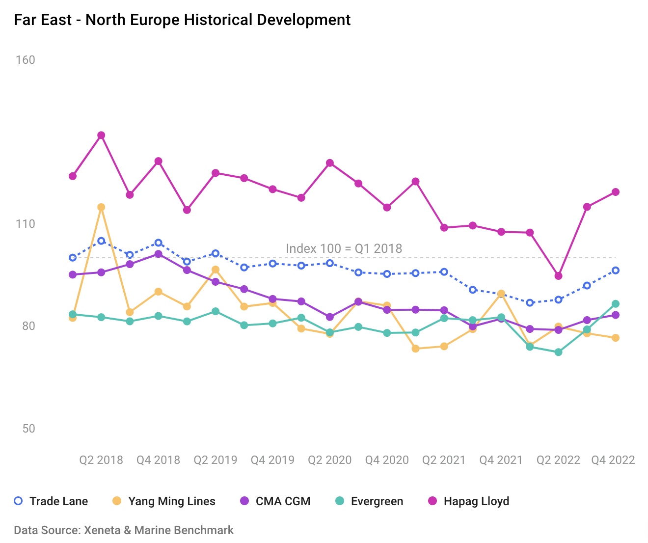 Image depicting the historical development 2018-2022 of trade lanes between North Europe and the Far East.