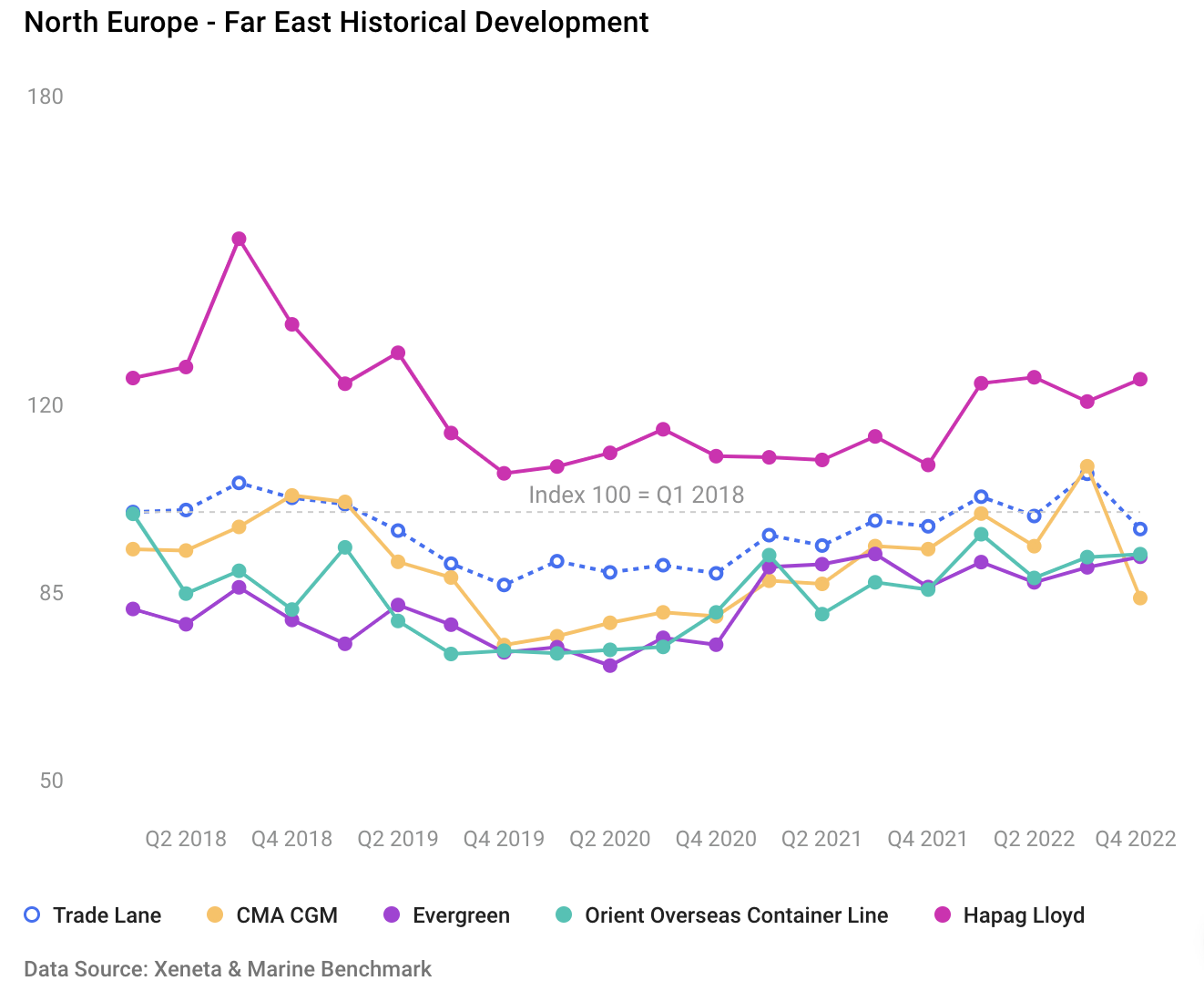 Image depicting the historical development 2018-2022 of trade lanes between North Europe and the Far East.