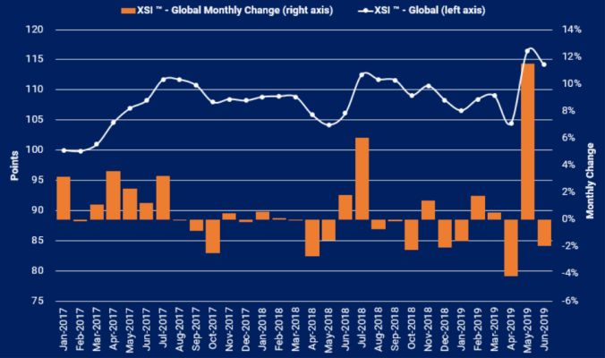 Xeneta Shipping Index (XSI) Public Report: Jun-19 Update