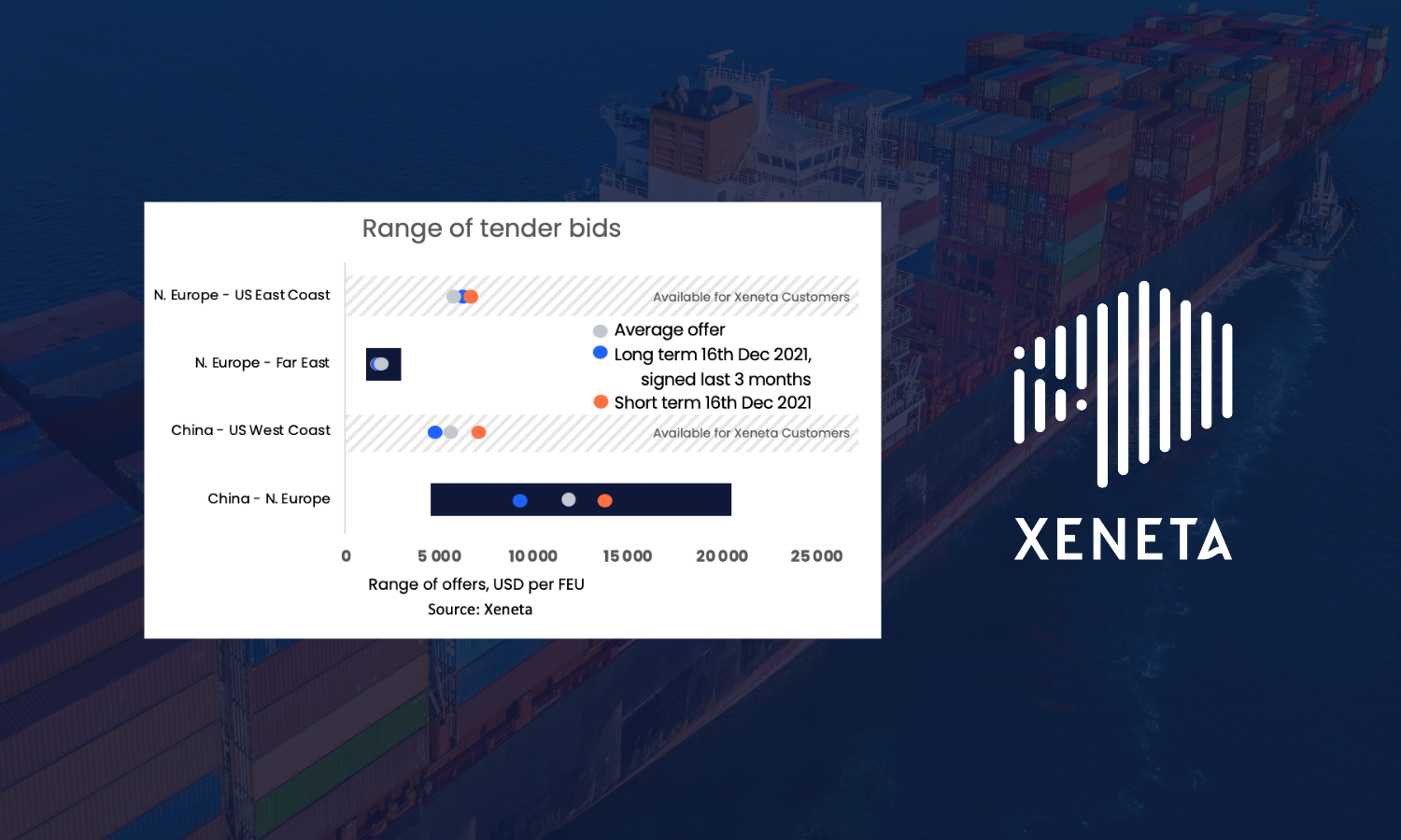 2022 Ocean Freight Tenders Indicate Continued High Rates