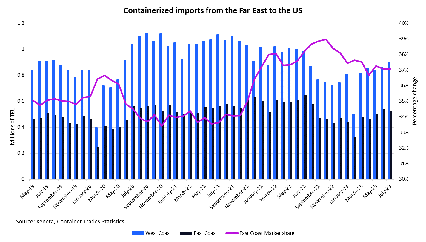 Weekly Container Rate Update Week 38’23 | Shifting rate spreads, volumes, and strategies are at play in the battle between US West and East Coast ports