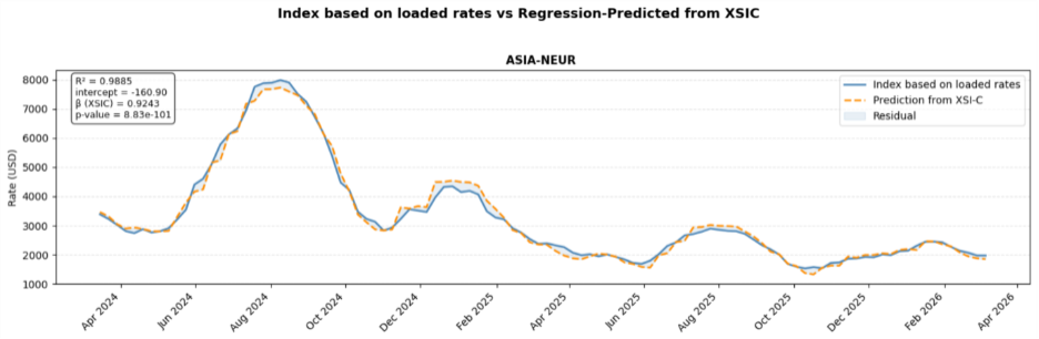 The Index That Moves With the Market: Why Contracted Rates Deliver