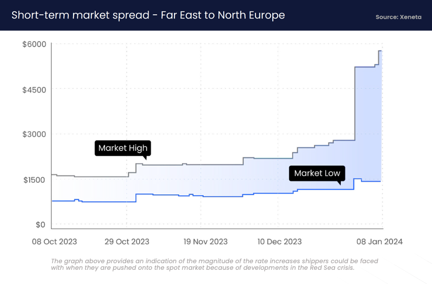 xeneta_short_term_market_spread_jan_2024_v2